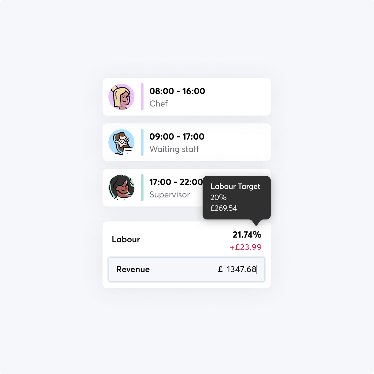 A section of a rota in RotaCloud showing labour target of 20% £269.54, together with current labour spend and revenue.
