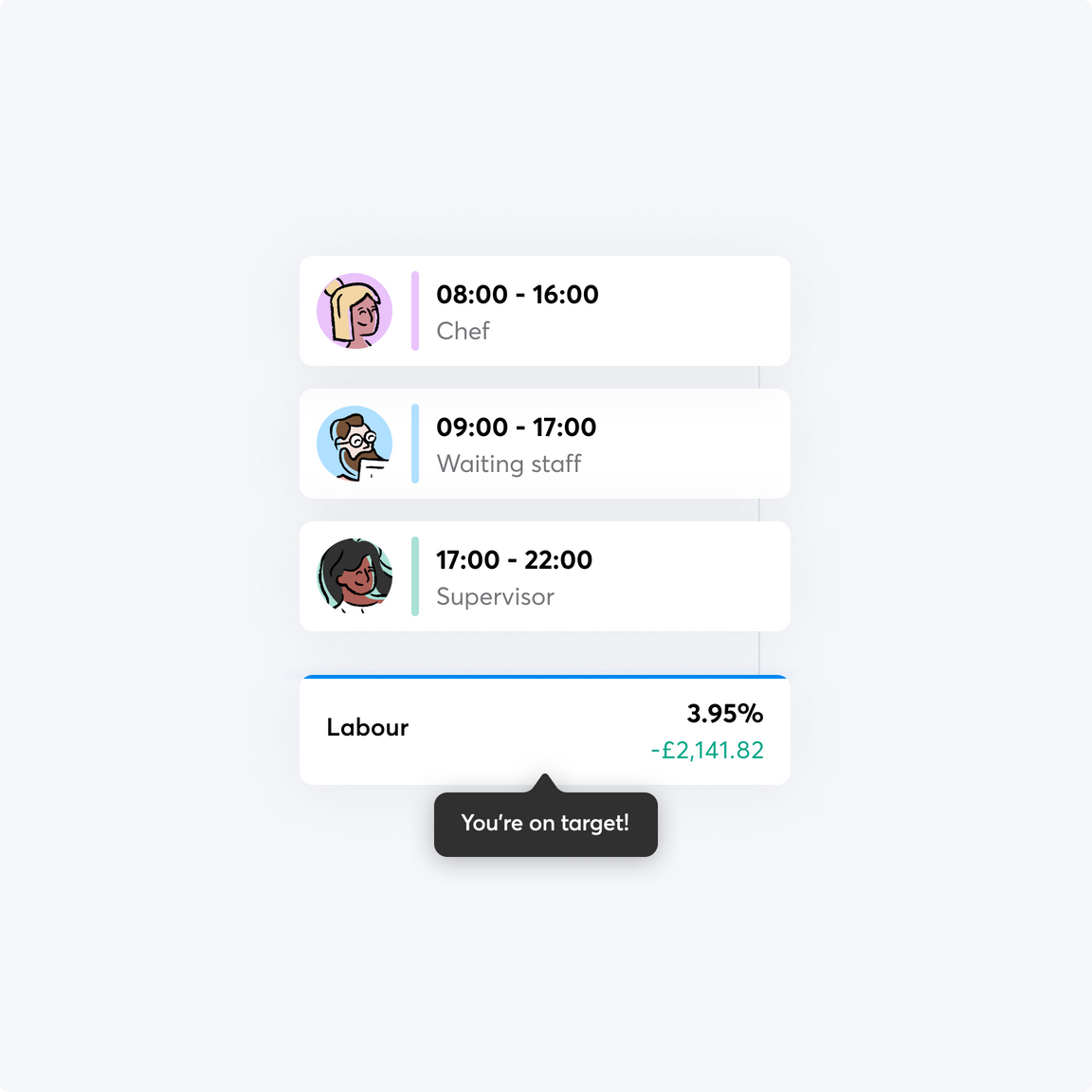 A rota in RotaCloud showing total hours and costs for staff, with red text showing that the rota is currently over budget.