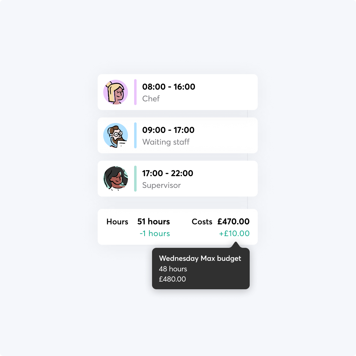 A rota in RotaCloud showing total hours and costs for staff, with green text showing that the rota is currently under budget.
