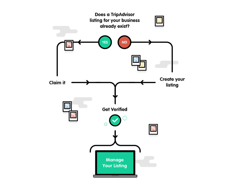 Manage your TripAdvisor listing flowchart. Start at 'Does a TripAdvisor listing exist?', then either 'claim it' or 'create listing', then 'get verified', followed by 'manage your listing'.